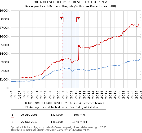 30, MOLESCROFT PARK, BEVERLEY, HU17 7EA: Price paid vs HM Land Registry's House Price Index