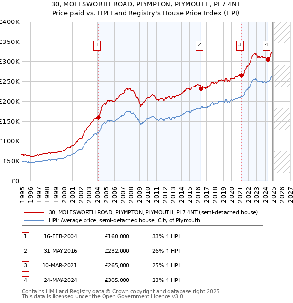 30, MOLESWORTH ROAD, PLYMPTON, PLYMOUTH, PL7 4NT: Price paid vs HM Land Registry's House Price Index