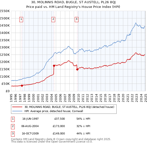 30, MOLINNIS ROAD, BUGLE, ST AUSTELL, PL26 8QJ: Price paid vs HM Land Registry's House Price Index