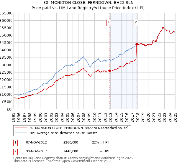 30, MONKTON CLOSE, FERNDOWN, BH22 9LN: Price paid vs HM Land Registry's House Price Index