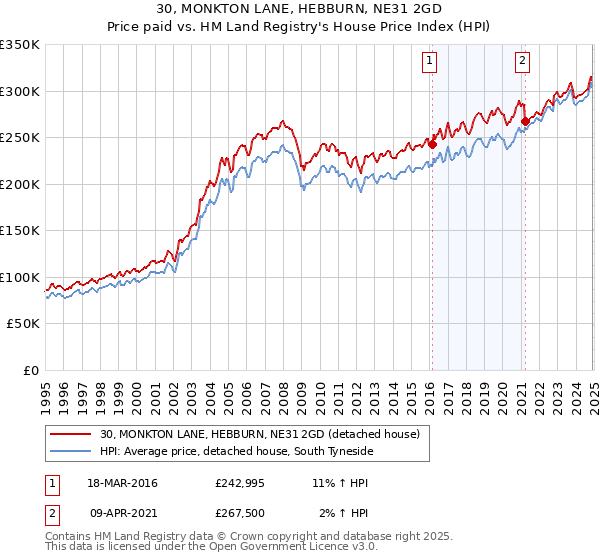 30, MONKTON LANE, HEBBURN, NE31 2GD: Price paid vs HM Land Registry's House Price Index