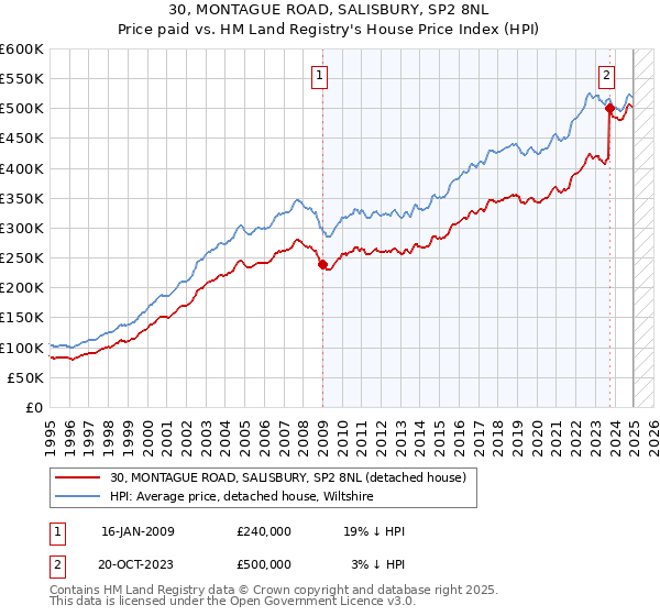 30, MONTAGUE ROAD, SALISBURY, SP2 8NL: Price paid vs HM Land Registry's House Price Index