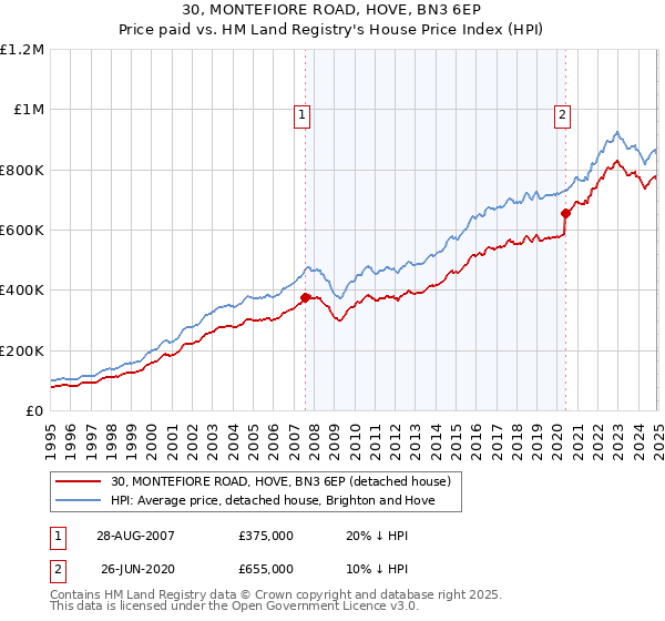 30, MONTEFIORE ROAD, HOVE, BN3 6EP: Price paid vs HM Land Registry's House Price Index
