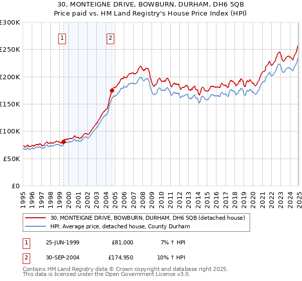 30, MONTEIGNE DRIVE, BOWBURN, DURHAM, DH6 5QB: Price paid vs HM Land Registry's House Price Index