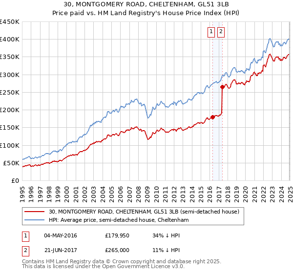 30, MONTGOMERY ROAD, CHELTENHAM, GL51 3LB: Price paid vs HM Land Registry's House Price Index