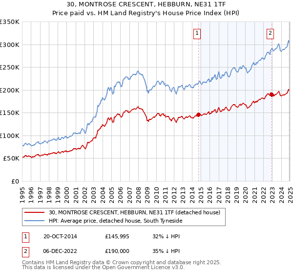 30, MONTROSE CRESCENT, HEBBURN, NE31 1TF: Price paid vs HM Land Registry's House Price Index