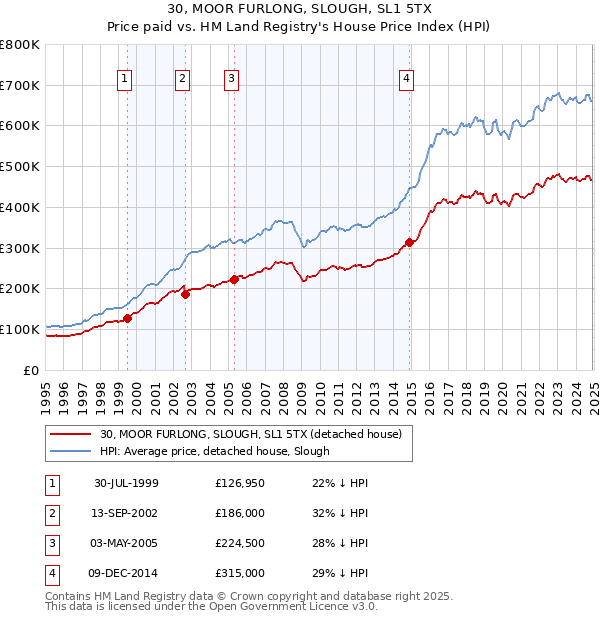30, MOOR FURLONG, SLOUGH, SL1 5TX: Price paid vs HM Land Registry's House Price Index