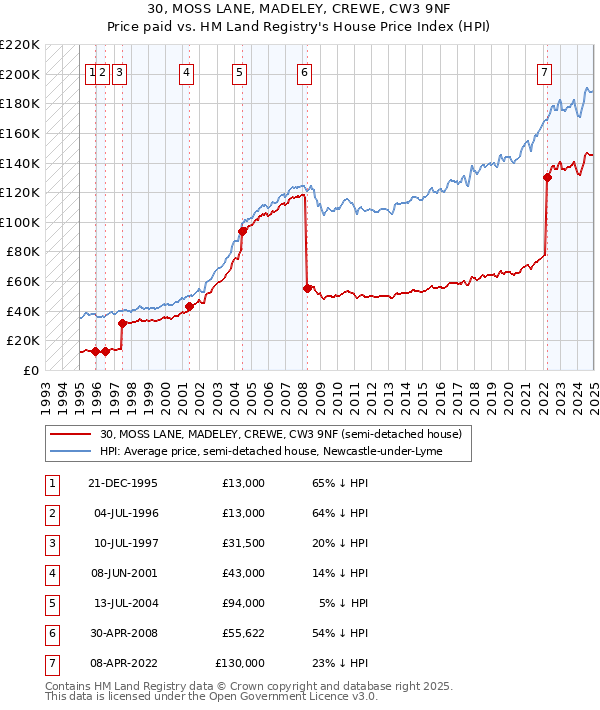 30, MOSS LANE, MADELEY, CREWE, CW3 9NF: Price paid vs HM Land Registry's House Price Index