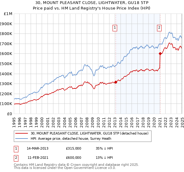 30, MOUNT PLEASANT CLOSE, LIGHTWATER, GU18 5TP: Price paid vs HM Land Registry's House Price Index