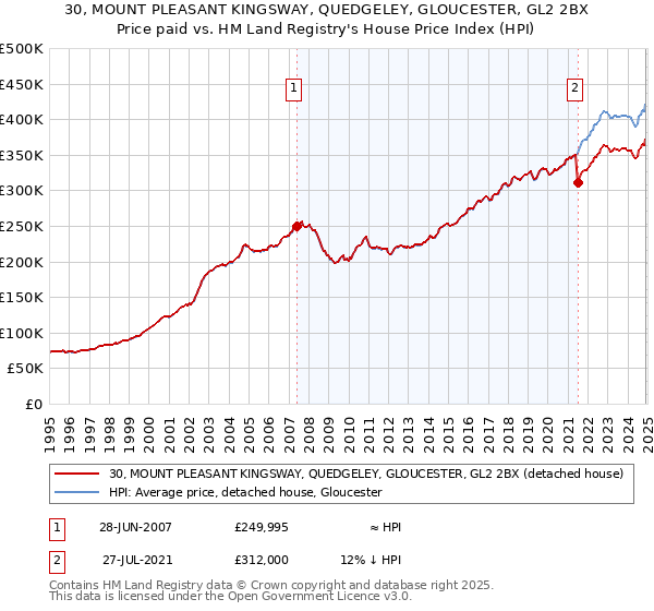 30, MOUNT PLEASANT KINGSWAY, QUEDGELEY, GLOUCESTER, GL2 2BX: Price paid vs HM Land Registry's House Price Index
