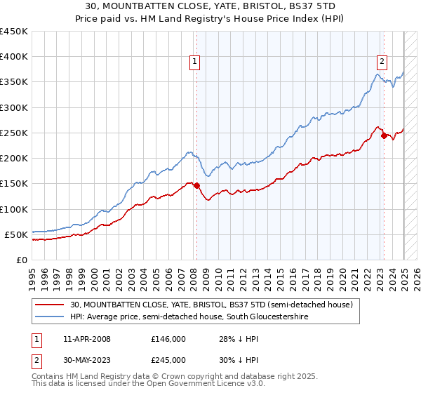 30, MOUNTBATTEN CLOSE, YATE, BRISTOL, BS37 5TD: Price paid vs HM Land Registry's House Price Index