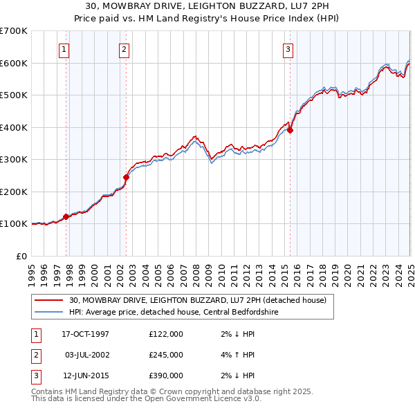 30, MOWBRAY DRIVE, LEIGHTON BUZZARD, LU7 2PH: Price paid vs HM Land Registry's House Price Index