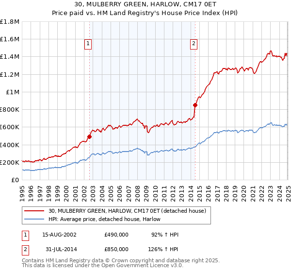 30, MULBERRY GREEN, HARLOW, CM17 0ET: Price paid vs HM Land Registry's House Price Index