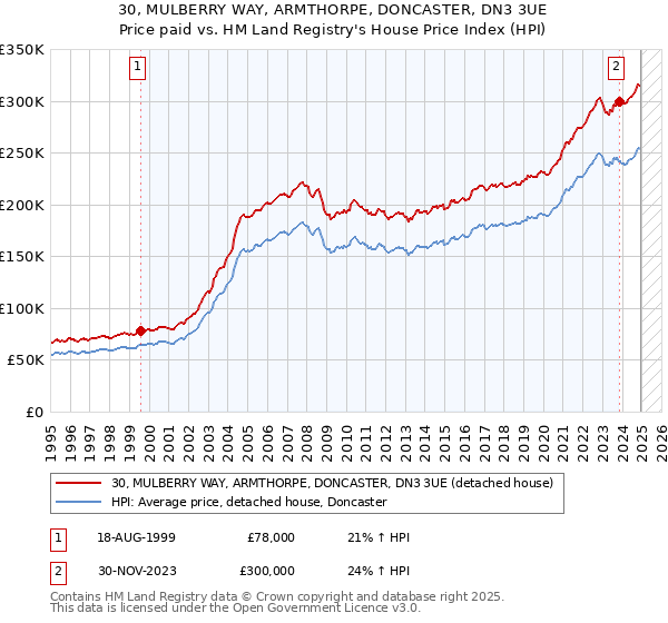 30, MULBERRY WAY, ARMTHORPE, DONCASTER, DN3 3UE: Price paid vs HM Land Registry's House Price Index