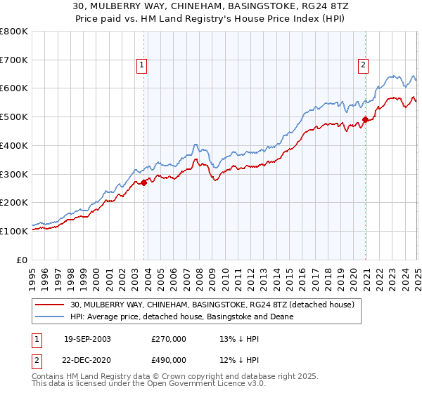 30, MULBERRY WAY, CHINEHAM, BASINGSTOKE, RG24 8TZ: Price paid vs HM Land Registry's House Price Index