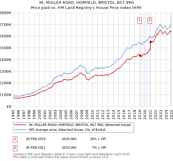 30, MULLER ROAD, HORFIELD, BRISTOL, BS7 9RG: Price paid vs HM Land Registry's House Price Index