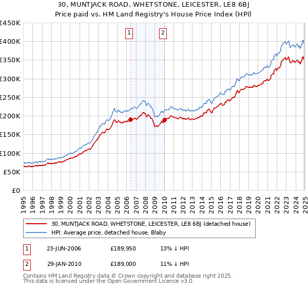 30, MUNTJACK ROAD, WHETSTONE, LEICESTER, LE8 6BJ: Price paid vs HM Land Registry's House Price Index