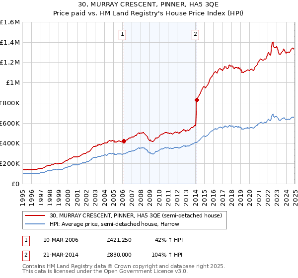 30, MURRAY CRESCENT, PINNER, HA5 3QE: Price paid vs HM Land Registry's House Price Index
