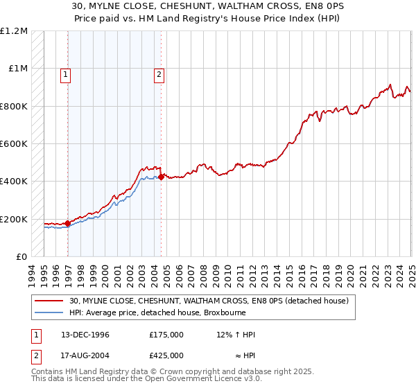 30, MYLNE CLOSE, CHESHUNT, WALTHAM CROSS, EN8 0PS: Price paid vs HM Land Registry's House Price Index