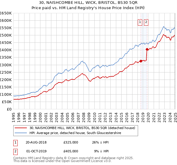 30, NAISHCOMBE HILL, WICK, BRISTOL, BS30 5QR: Price paid vs HM Land Registry's House Price Index