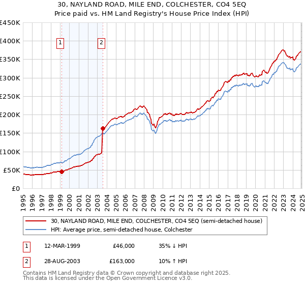 30, NAYLAND ROAD, MILE END, COLCHESTER, CO4 5EQ: Price paid vs HM Land Registry's House Price Index