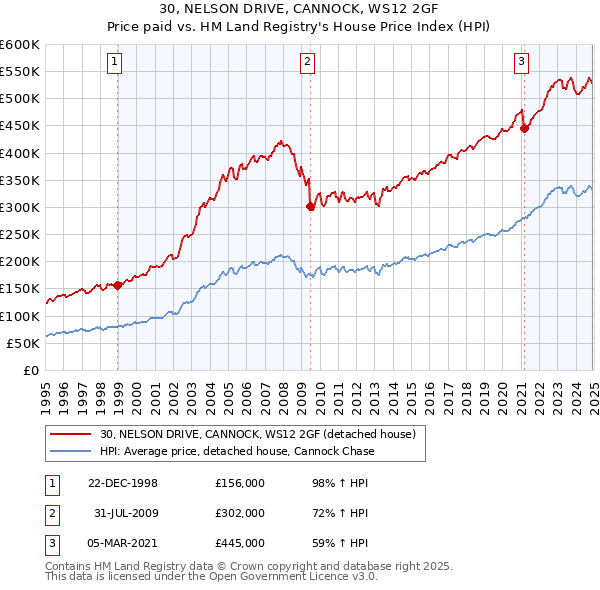 30, NELSON DRIVE, CANNOCK, WS12 2GF: Price paid vs HM Land Registry's House Price Index