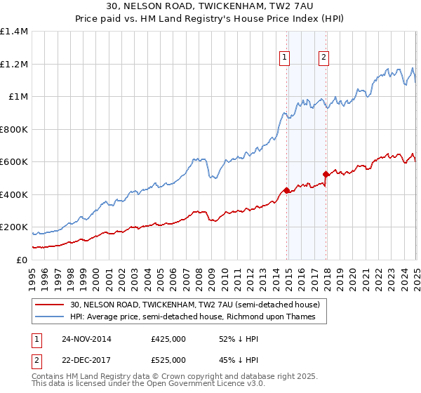 30, NELSON ROAD, TWICKENHAM, TW2 7AU: Price paid vs HM Land Registry's House Price Index