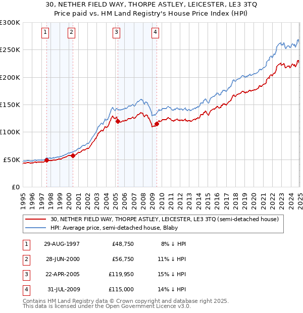 30, NETHER FIELD WAY, THORPE ASTLEY, LEICESTER, LE3 3TQ: Price paid vs HM Land Registry's House Price Index