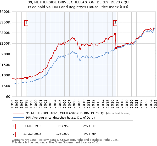 30, NETHERSIDE DRIVE, CHELLASTON, DERBY, DE73 6QU: Price paid vs HM Land Registry's House Price Index