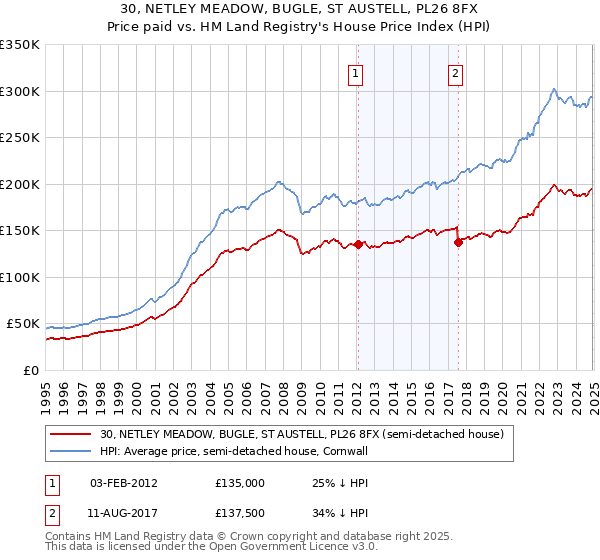 30, NETLEY MEADOW, BUGLE, ST AUSTELL, PL26 8FX: Price paid vs HM Land Registry's House Price Index