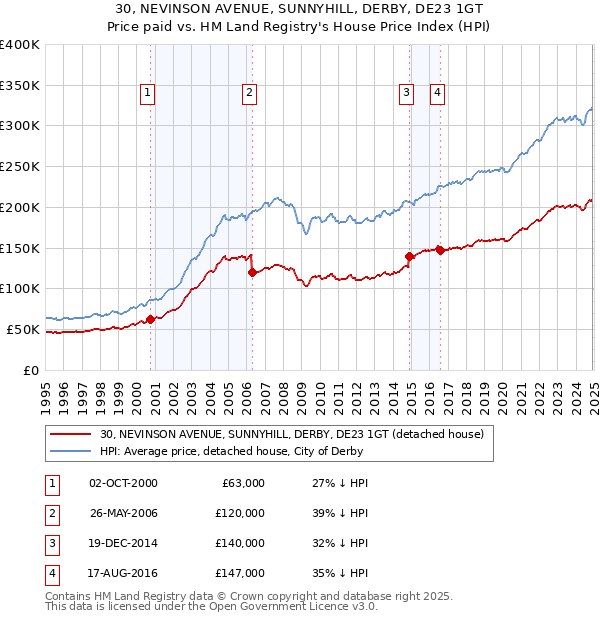 30, NEVINSON AVENUE, SUNNYHILL, DERBY, DE23 1GT: Price paid vs HM Land Registry's House Price Index