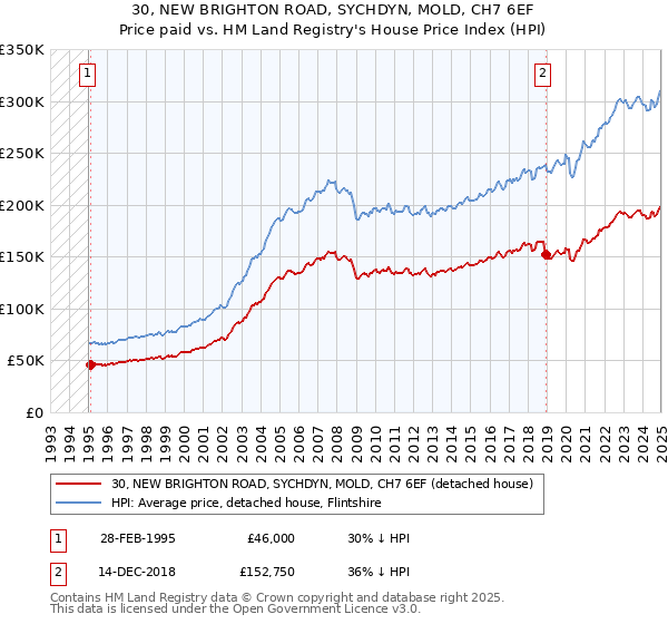 30, NEW BRIGHTON ROAD, SYCHDYN, MOLD, CH7 6EF: Price paid vs HM Land Registry's House Price Index