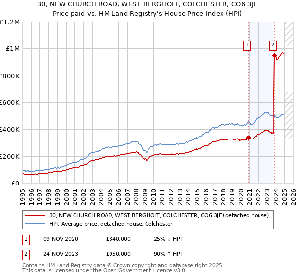 30, NEW CHURCH ROAD, WEST BERGHOLT, COLCHESTER, CO6 3JE: Price paid vs HM Land Registry's House Price Index