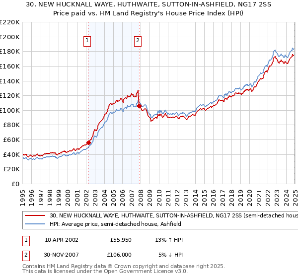 30, NEW HUCKNALL WAYE, HUTHWAITE, SUTTON-IN-ASHFIELD, NG17 2SS: Price paid vs HM Land Registry's House Price Index