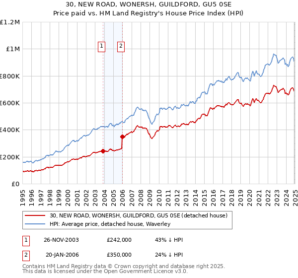 30, NEW ROAD, WONERSH, GUILDFORD, GU5 0SE: Price paid vs HM Land Registry's House Price Index