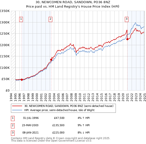 30, NEWCOMEN ROAD, SANDOWN, PO36 8NZ: Price paid vs HM Land Registry's House Price Index