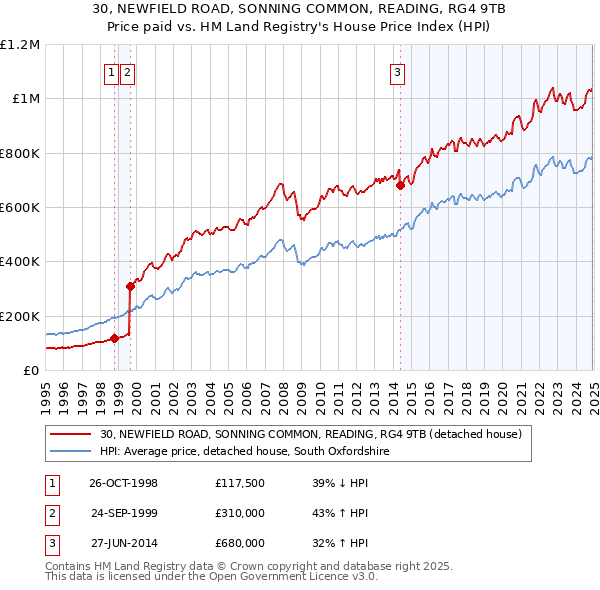 30, NEWFIELD ROAD, SONNING COMMON, READING, RG4 9TB: Price paid vs HM Land Registry's House Price Index