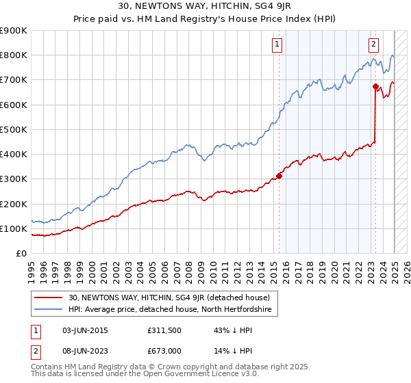 30, NEWTONS WAY, HITCHIN, SG4 9JR: Price paid vs HM Land Registry's House Price Index