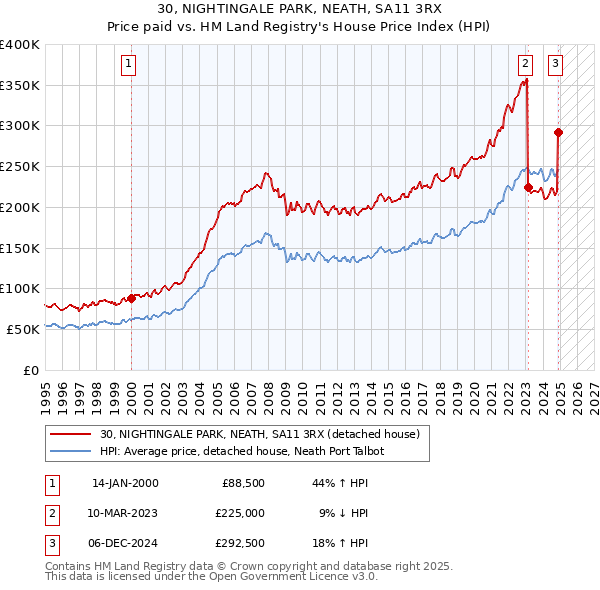 30, NIGHTINGALE PARK, NEATH, SA11 3RX: Price paid vs HM Land Registry's House Price Index