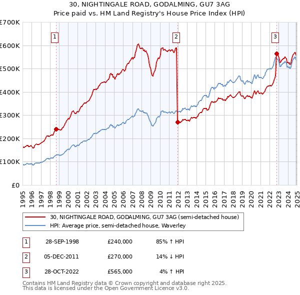 30, NIGHTINGALE ROAD, GODALMING, GU7 3AG: Price paid vs HM Land Registry's House Price Index