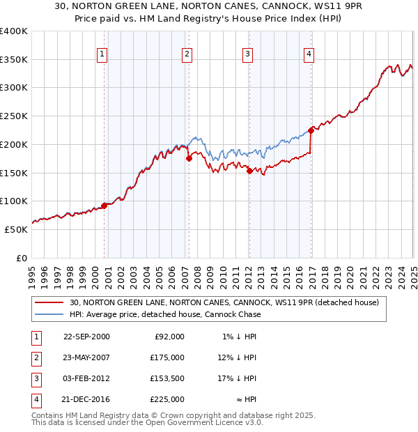 30, NORTON GREEN LANE, NORTON CANES, CANNOCK, WS11 9PR: Price paid vs HM Land Registry's House Price Index