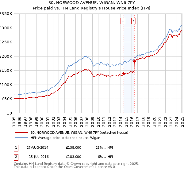 30, NORWOOD AVENUE, WIGAN, WN6 7PY: Price paid vs HM Land Registry's House Price Index