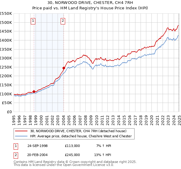 30, NORWOOD DRIVE, CHESTER, CH4 7RH: Price paid vs HM Land Registry's House Price Index