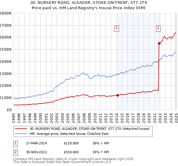 30, NURSERY ROAD, ALSAGER, STOKE-ON-TRENT, ST7 2TX: Price paid vs HM Land Registry's House Price Index
