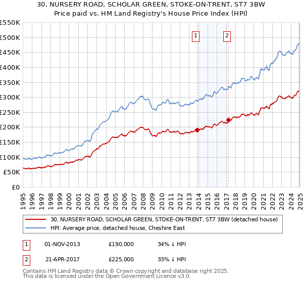 30, NURSERY ROAD, SCHOLAR GREEN, STOKE-ON-TRENT, ST7 3BW: Price paid vs HM Land Registry's House Price Index