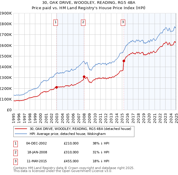 30, OAK DRIVE, WOODLEY, READING, RG5 4BA: Price paid vs HM Land Registry's House Price Index