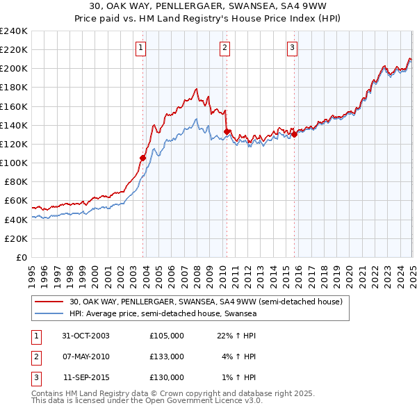 30, OAK WAY, PENLLERGAER, SWANSEA, SA4 9WW: Price paid vs HM Land Registry's House Price Index