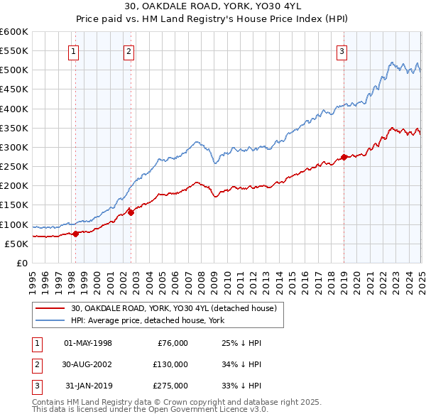 30, OAKDALE ROAD, YORK, YO30 4YL: Price paid vs HM Land Registry's House Price Index