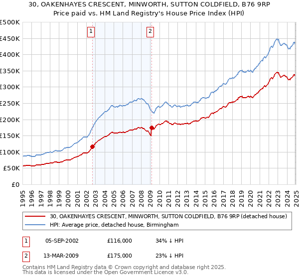 30, OAKENHAYES CRESCENT, MINWORTH, SUTTON COLDFIELD, B76 9RP: Price paid vs HM Land Registry's House Price Index