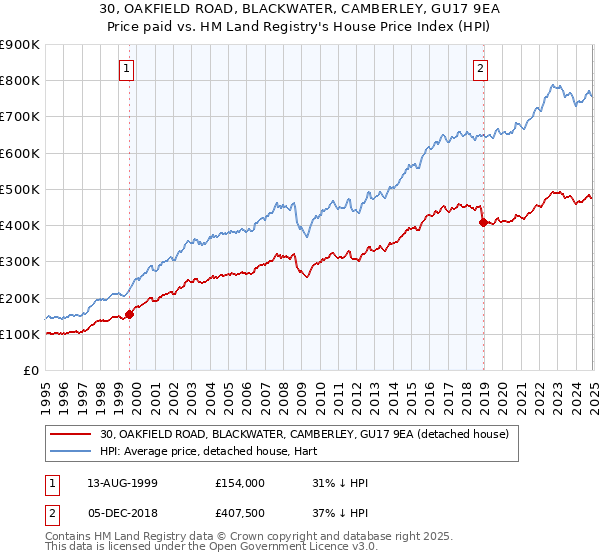30, OAKFIELD ROAD, BLACKWATER, CAMBERLEY, GU17 9EA: Price paid vs HM Land Registry's House Price Index